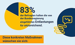 Angst vor Inflation – Deutsche wünschen sich mehr Entlastung 