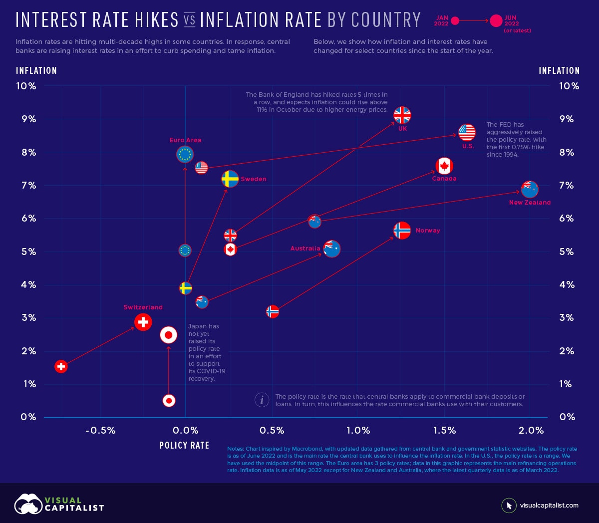 Leitzinsen und Inflation ausgewählter Regionen im Diagramm (Quelle: Visualcapitalist.com)