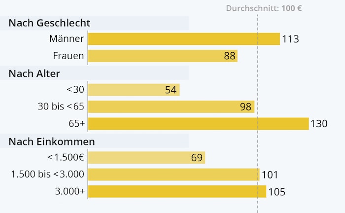 Wie viel Geld die Deutschen im Portemonnaie haben