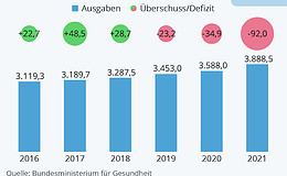Wie hoch die GKV-Ausgaben pro Versicherten sind