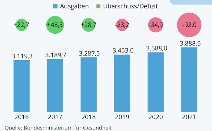 Wie hoch die GKV-Ausgaben pro Versicherten sind