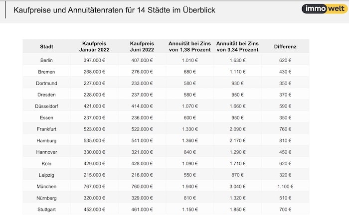 Zinsanstieg kostet Immobilienkäufer bis zu 1.100 Euro mehr im Monat