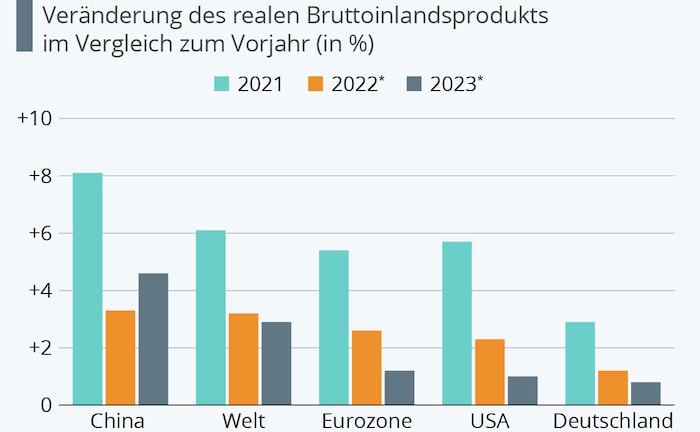 Inflation, Krieg & Co. bremsen das Wirtschaftswachstum