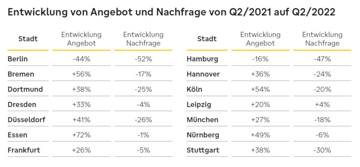 Angebot und Nachfrage für Immobilien in 14 deutschen Städten (Quelle: Immowelt)
