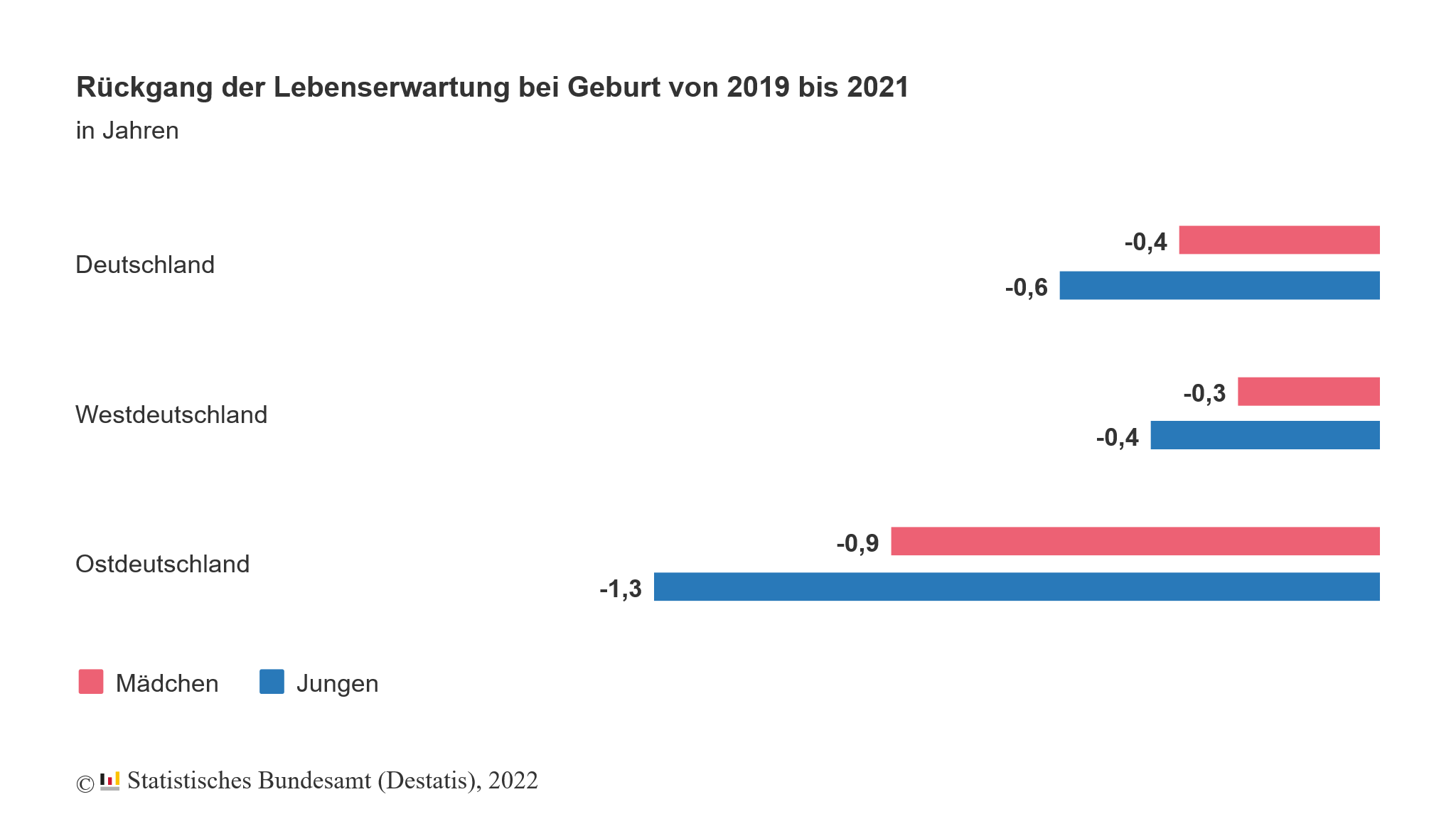Lebenserwartung in Deutschland von 2019 bis 2021