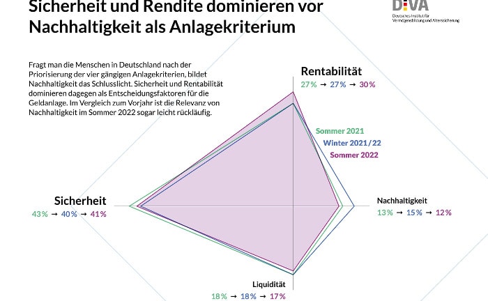„Vermittler wären die besten Botschafter für nachhaltige Geldanlagen“