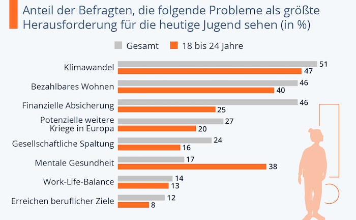 Womit sich junge Leute rumplagen