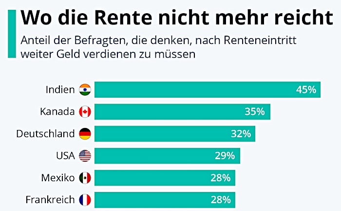 Wenn die Rente nicht zum Leben reicht