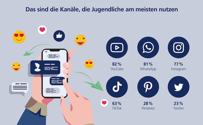 Facebook ist bei Jugendlichen hoffnungslos abgemeldet