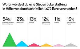 Gas-Rücklage schlägt Altersvorsorge – wofür die Deutschen ihre Steuerrückerstattung einplanen  