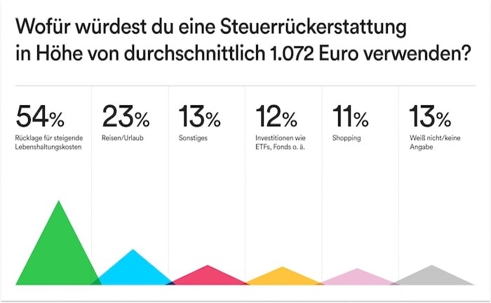 Gas-Rücklage schlägt Altersvorsorge – wofür die Deutschen ihre Steuerrückerstattung einplanen  