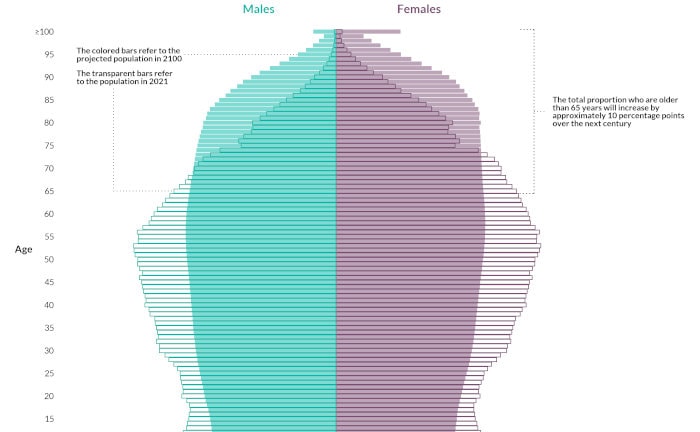 So alt sind die Menschen in der EU im Jahr 2100