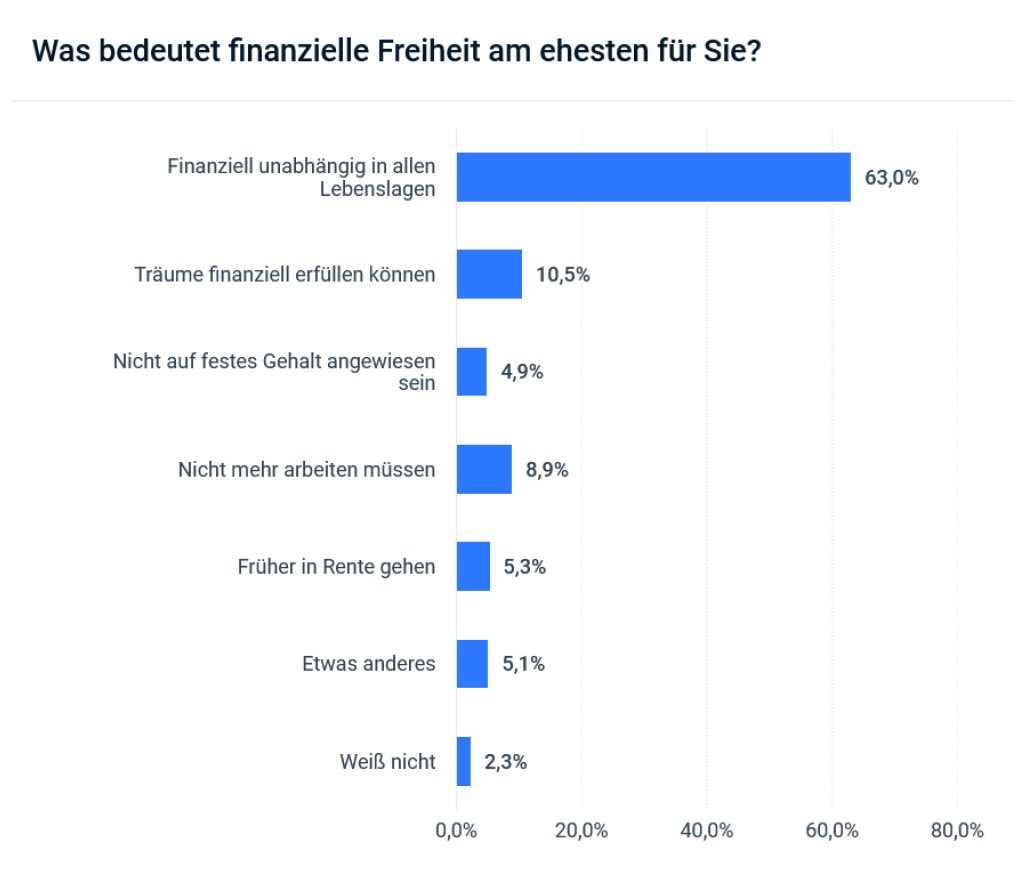 Die Deutschen über finanzielle Freiheit (Quelle: LV1871)