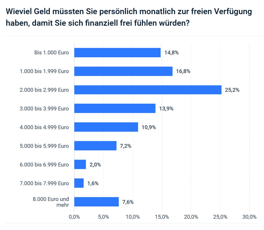 Die Deutschen und die Frage, was finanzielle Freiheit kostet (Quelle: LV1871)