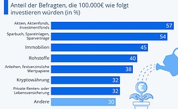 Wie die Deutschen 100.000 Euro anlegen würden