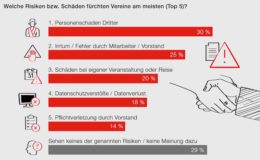 Viele Vereine sind nur einen Schadenfall von der Auflösung entfernt