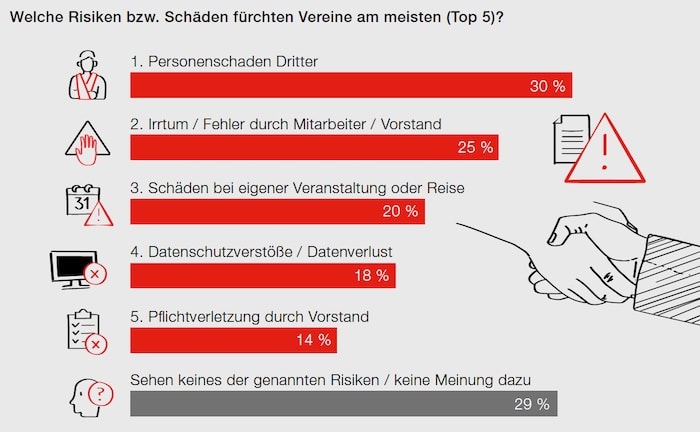 Viele Vereine sind nur einen Schadenfall von der Auflösung entfernt
