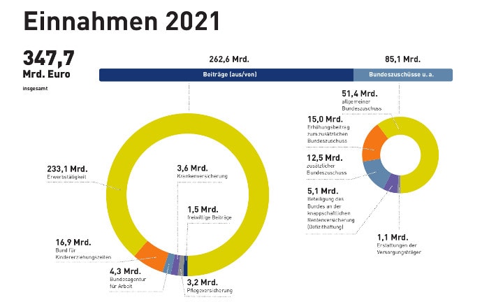 Steuerzahler erbringen 30 Prozent der gesetzlichen Rentenleistungen