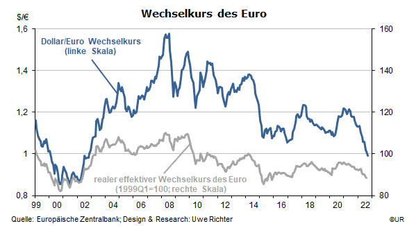 Wechselkurs des Euro zum US-Dollar