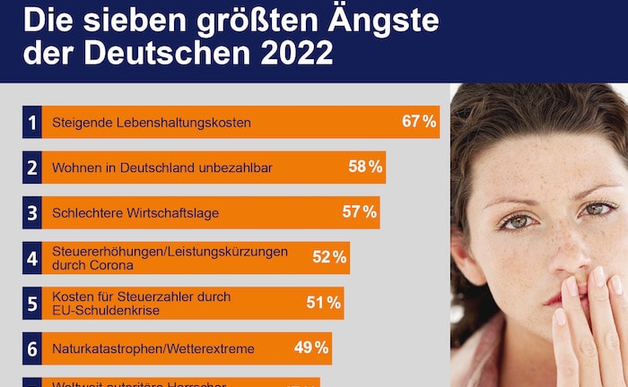 Inflation besorgt Bundesbürger so stark wie zuletzt 1993