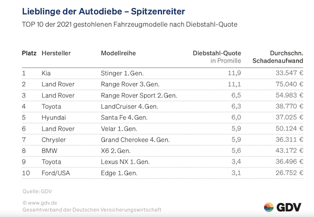 Autodiebstahlstatistik GDV