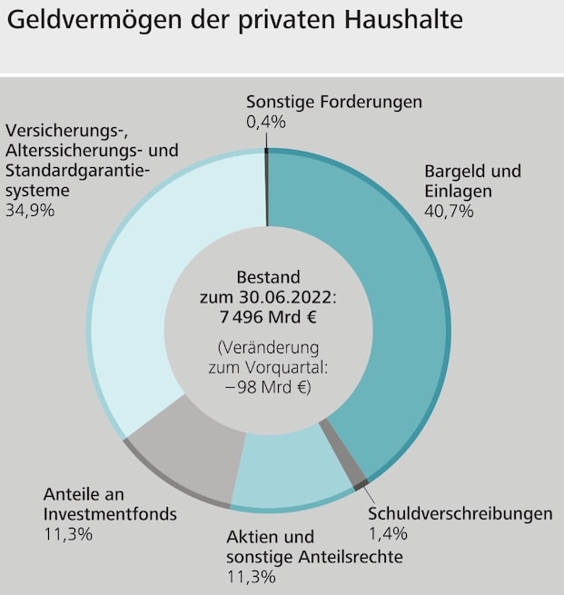 Geldvermögen der Deutschen sinkt deutlich - Pfefferminzia.de