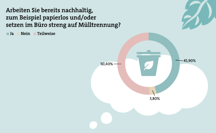 Nachhaltigkeit ist in den Maklerbüros angekommen