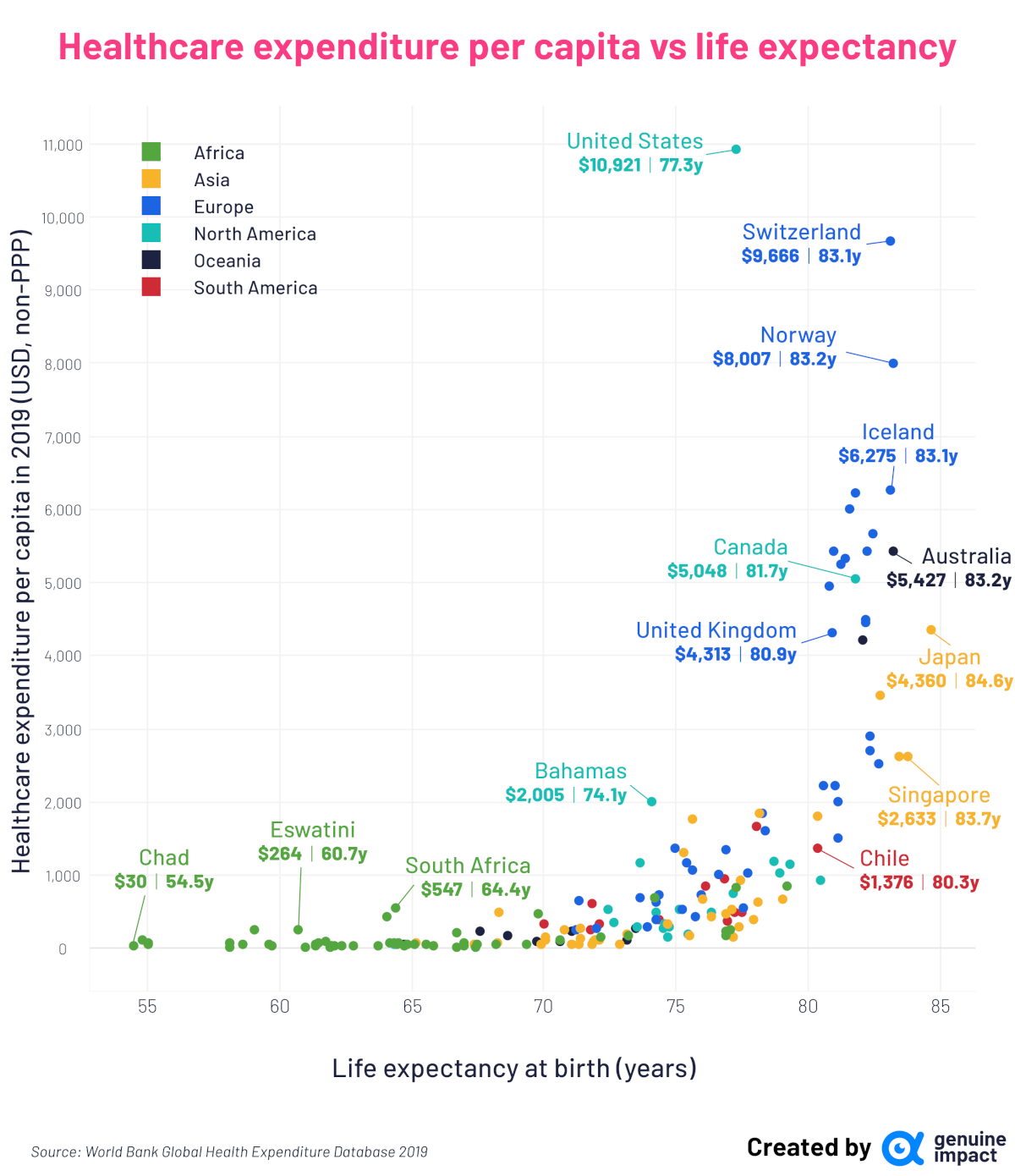 Gesundheitsausgaben und Lebenserwartung in 175 Ländern