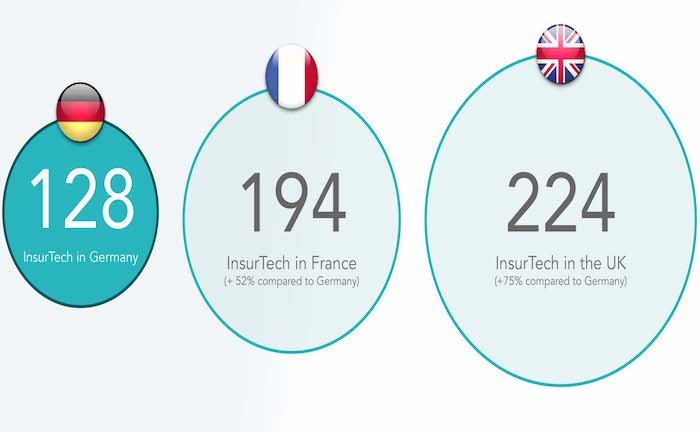 Deutschland hinkt bei Versicherungs-Start-ups hinterher