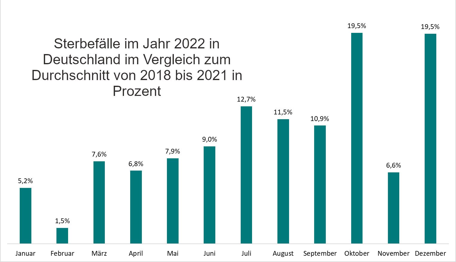 Sterbefälle im Jahr 2022 in Deutschland im Vergleich zum Durchschnitt von 2018 bis 2021 in Prozent