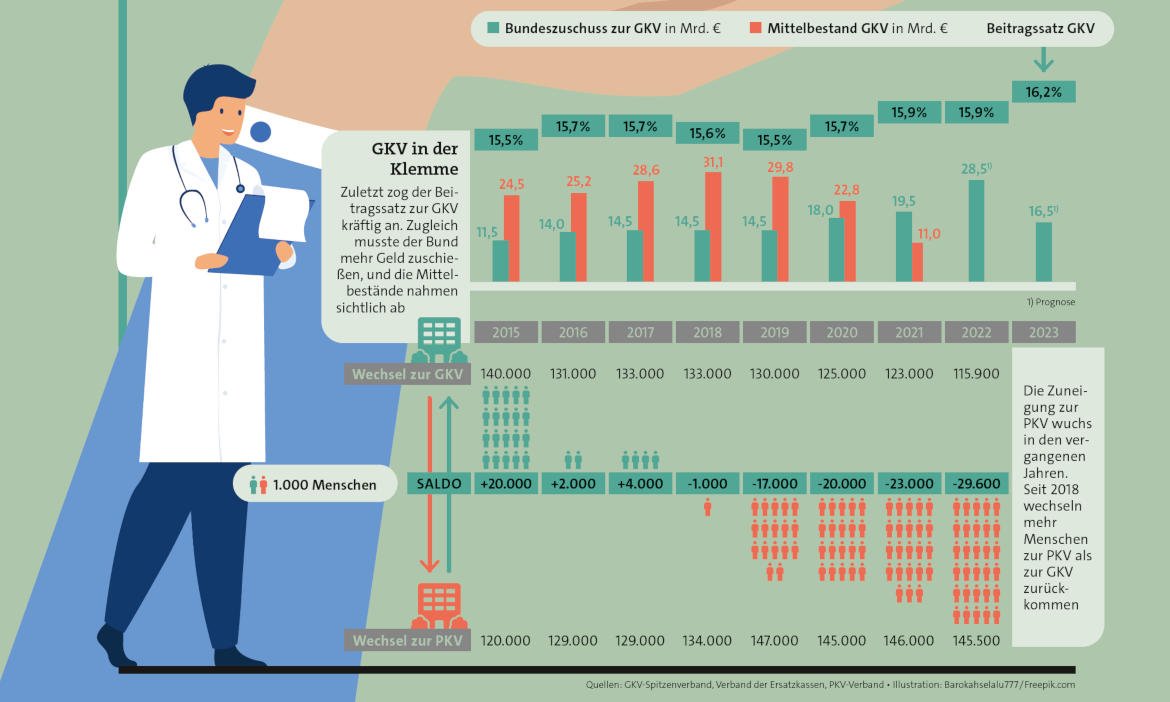 Erhöht der gestiegene GKV-Zusatzbeitrag den Reiz der PKV?