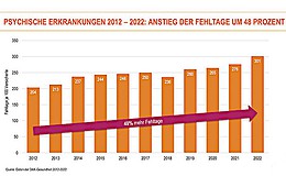 Wieder mehr Arbeitsausfälle wegen psychischer Belastungen