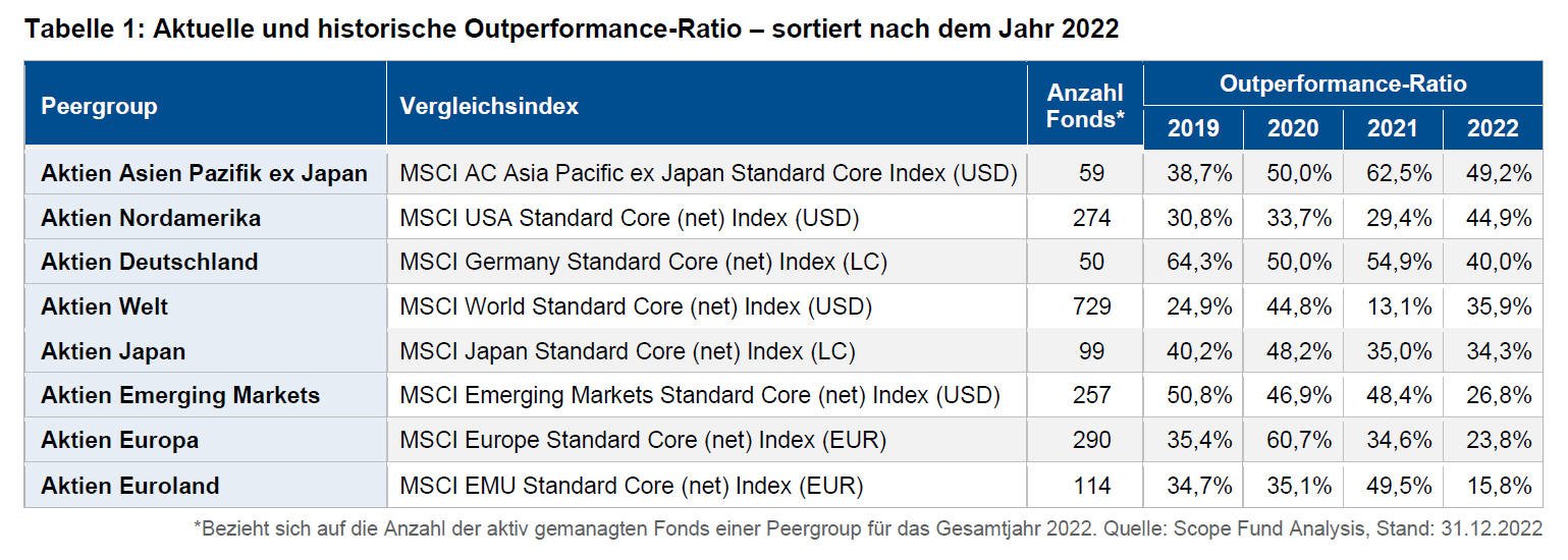Aktienfonds-Vergleichsgruppen und die Outperformance in einzelnen Jahren