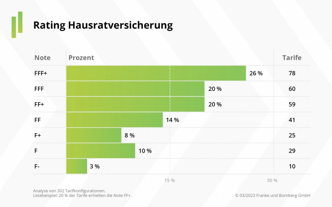 Rating-Spiegel für die Hausratversicherung im März 2023 (Quelle: Franke und Bornberg)