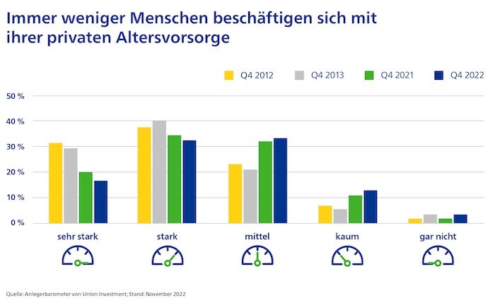 Immer mehr Deutsche befassen sich nicht mit privater Absicherung