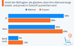 Jede zweite Frau treibt die Sorge vor Altersarmut um