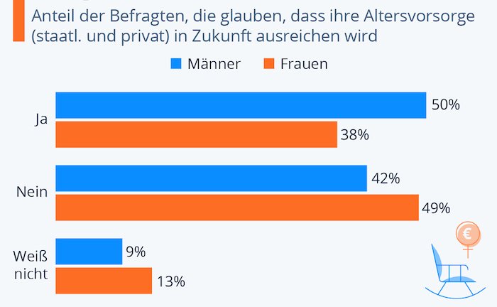 Jede zweite Frau treibt die Sorge vor Altersarmut um