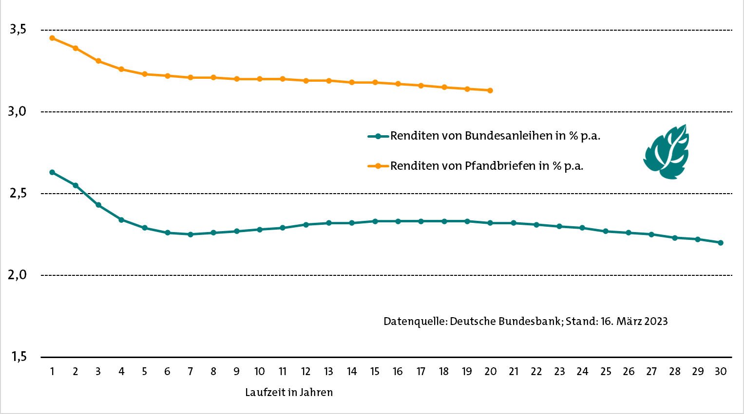 Zinskurven für Bundesanleihen und Pfandbriefe am 16. März 2023 (Quelle: Deutsche Bundesbank)