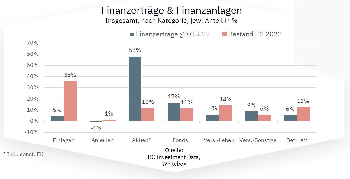Finanzerträge und Finanzanlagen deutscher Privatanleger (Quelle: BC Investment Data, Whitebox)