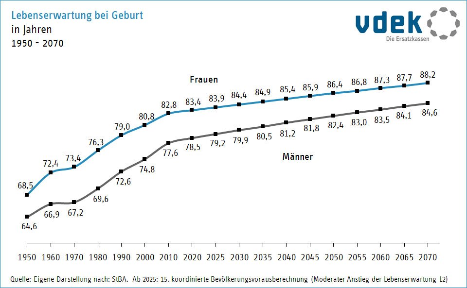 Lebenserwartung in Deutschland bei Geburt in Jahren (Quelle: VDEK)