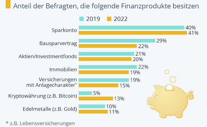 Die Deutschen und ihr Sparkonto