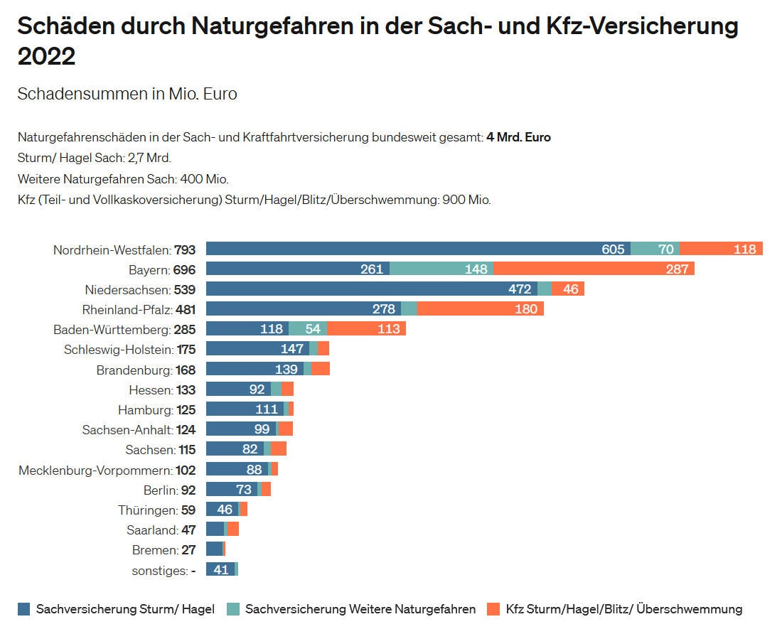 Schadensummen durch Naturgefahren in der Sach- und KFZ-Versicherung 2022 nach Bundesländern (Quelle: GDV)