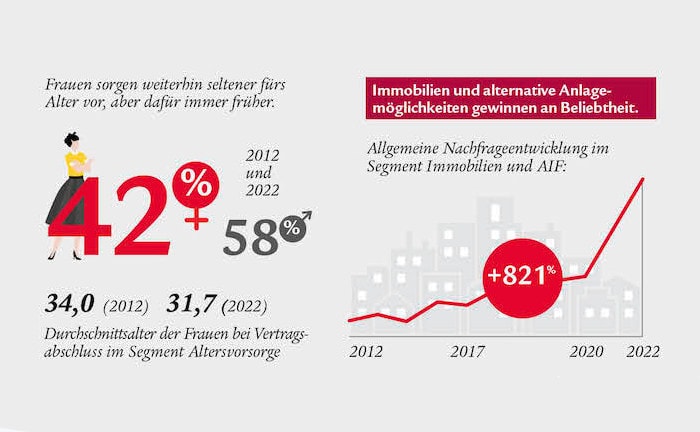 Deutsche sparen früher – und setzen dabei eher auf Aktien