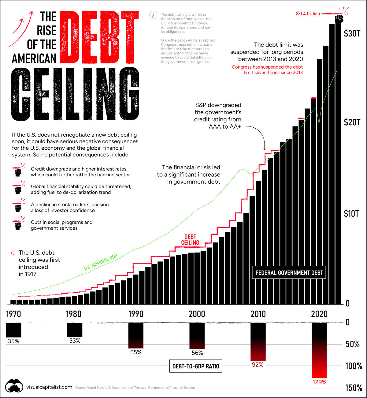 Wie die US-amerikanische Schuldenobergrenze und der Schuldenbetrag seit 1970 wuchsen (Quelle: Visualcapitalist.com)