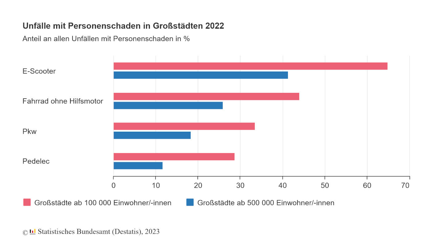 Unfälle mit Personenschäden in deutschen Großstädten im Jahr 2022