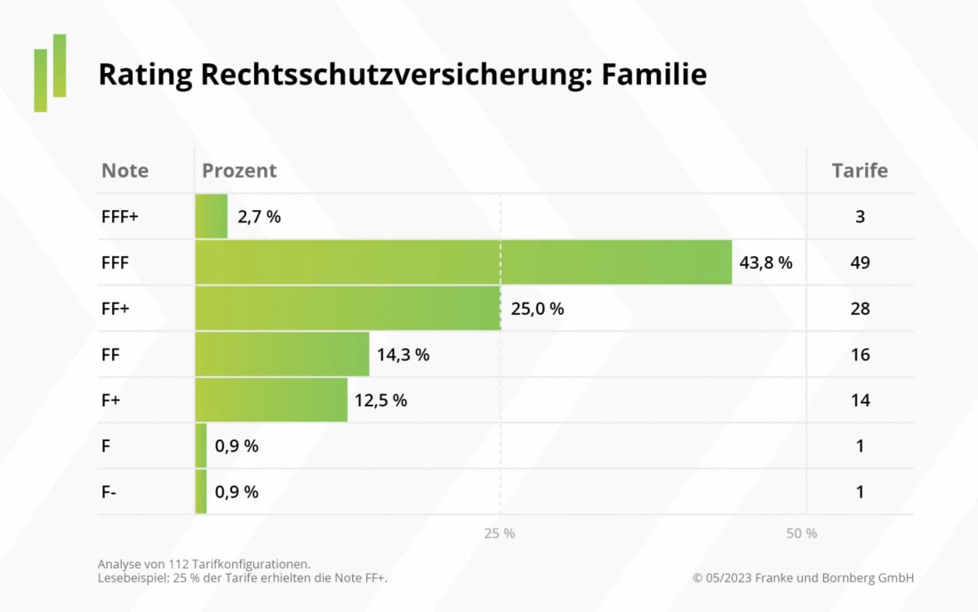 Ratings von Rechtsschutzversicherungen für Familien 2023 (Quelle: Franke und Bornberg)