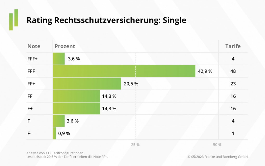 Ratings von Rechtsschutzversicherungen für Singles 2023 (Quelle: Franke und Bornberg)