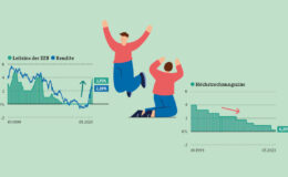 Warum die 100-Prozent-Garantie in der Vorsorge nicht wiederkommt