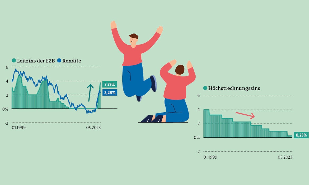 Warum die 100-Prozent-Garantie in der Vorsorge nicht wiederkommt