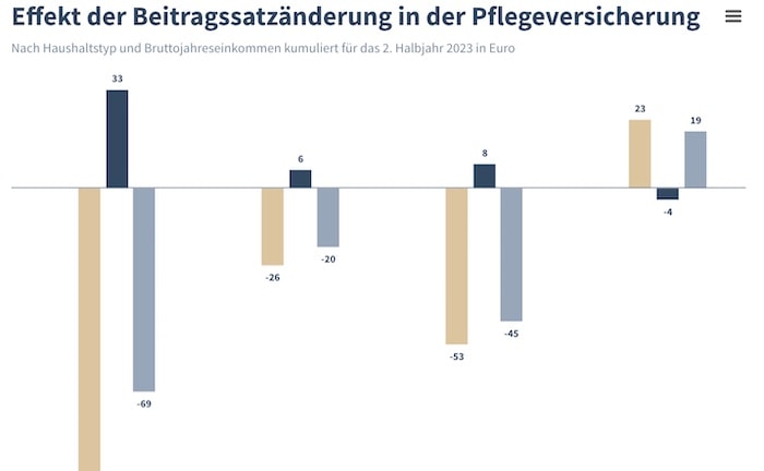 Pflegeversicherung – eine nachhaltige Finanzierung sieht anders aus